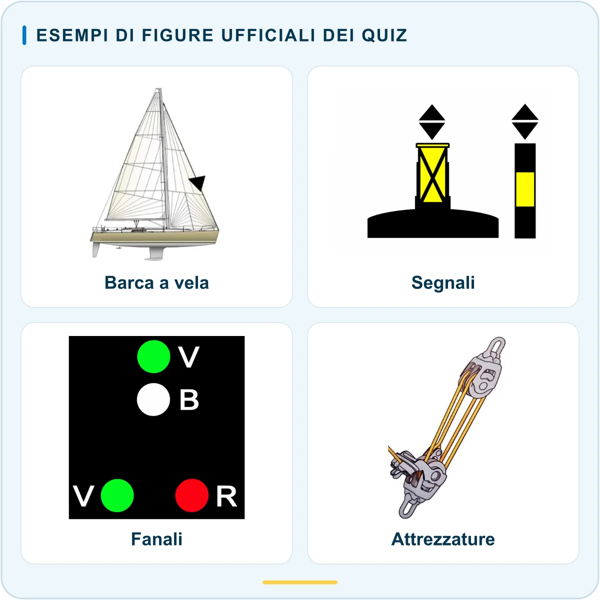 Quattro figure tratte dal dépliant: una barca a vela, un segnale giallo e nero, una configurazione di fanali e bozzelli con cime.